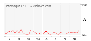 Traçar mudanças de populariedade do telemóvel Intex aqua i-4+
