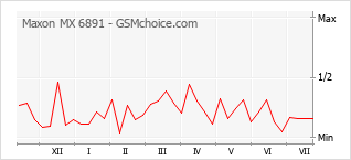 Popularity chart of Maxon MX 6891