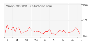 Gráfico de los cambios de popularidad Maxon MX 6891