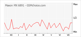 Le graphique de popularité de Maxon MX 6891