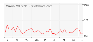 Grafico di modifiche della popolarità del telefono cellulare Maxon MX 6891