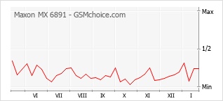 Диаграмма изменений популярности телефона Maxon MX 6891