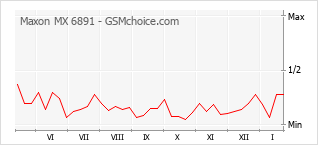 手機聲望改變圖表 Maxon MX 6891