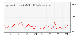 Diagramm der Poplularitätveränderungen von Fujitsu Arrows A 202F