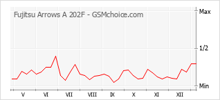 Gráfico de los cambios de popularidad Fujitsu Arrows A 202F