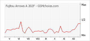 Le graphique de popularité de Fujitsu Arrows A 202F