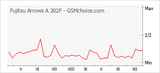 Traçar mudanças de populariedade do telemóvel Fujitsu Arrows A 202F
