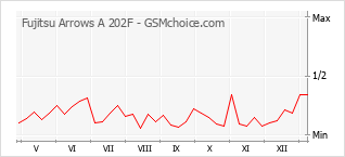 Диаграмма изменений популярности телефона Fujitsu Arrows A 202F