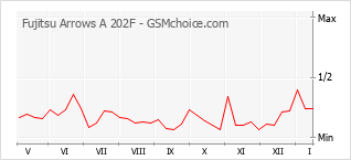 手机声望改变图表 Fujitsu Arrows A 202F