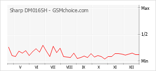 Diagramm der Poplularitätveränderungen von Sharp DM016SH