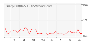 Popularity chart of Sharp DM016SH