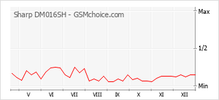 Grafico di modifiche della popolarità del telefono cellulare Sharp DM016SH