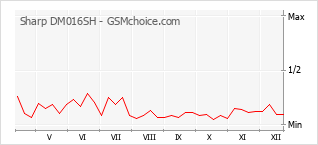 Traçar mudanças de populariedade do telemóvel Sharp DM016SH