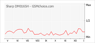 手机声望改变图表 Sharp DM016SH