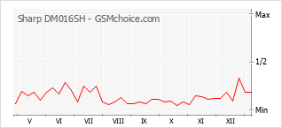 手機聲望改變圖表 Sharp DM016SH