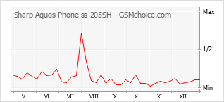 Diagramm der Poplularitätveränderungen von Sharp Aquos Phone ss 205SH