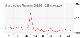 Gráfico de los cambios de popularidad Sharp Aquos Phone ss 205SH