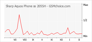 Le graphique de popularité de Sharp Aquos Phone ss 205SH