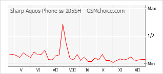 Grafico di modifiche della popolarità del telefono cellulare Sharp Aquos Phone ss 205SH