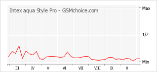 Popularity chart of Intex aqua Style Pro
