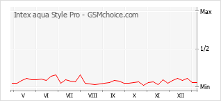 Gráfico de los cambios de popularidad Intex aqua Style Pro