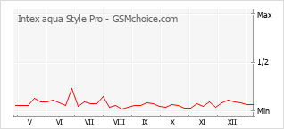 Grafico di modifiche della popolarità del telefono cellulare Intex aqua Style Pro