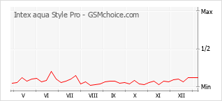 Populariteit van de telefoon: diagram Intex aqua Style Pro