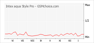 Traçar mudanças de populariedade do telemóvel Intex aqua Style Pro