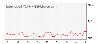 Popularity chart of Intex cloud Y17+