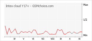 Grafico di modifiche della popolarità del telefono cellulare Intex cloud Y17+