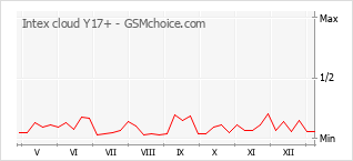 Traçar mudanças de populariedade do telemóvel Intex cloud Y17+