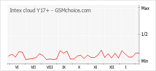 手机声望改变图表 Intex cloud Y17+