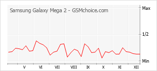 Populariteit van de telefoon: diagram Samsung Galaxy Mega 2