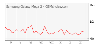 Traçar mudanças de populariedade do telemóvel Samsung Galaxy Mega 2