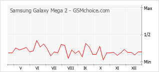 Диаграмма изменений популярности телефона Samsung Galaxy Mega 2