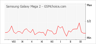手机声望改变图表 Samsung Galaxy Mega 2