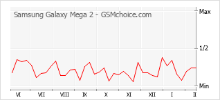 手機聲望改變圖表 Samsung Galaxy Mega 2