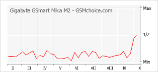 Grafico di modifiche della popolarità del telefono cellulare Gigabyte GSmart Mika M2