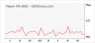 Diagramm der Poplularitätveränderungen von Maxon MX 6882
