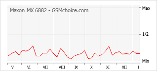Le graphique de popularité de Maxon MX 6882