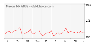 Traçar mudanças de populariedade do telemóvel Maxon MX 6882