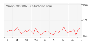 Диаграмма изменений популярности телефона Maxon MX 6882