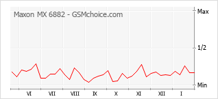 手機聲望改變圖表 Maxon MX 6882