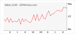 Popularity chart of Nokia 2100