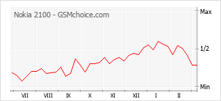 Le graphique de popularité de Nokia 2100