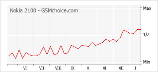 Populariteit van de telefoon: diagram Nokia 2100