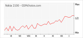 Traçar mudanças de populariedade do telemóvel Nokia 2100