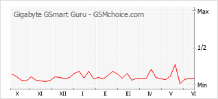 Diagramm der Poplularitätveränderungen von Gigabyte GSmart Guru
