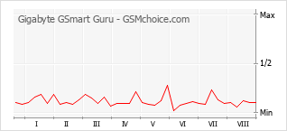 Grafico di modifiche della popolarità del telefono cellulare Gigabyte GSmart Guru