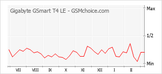 Diagramm der Poplularitätveränderungen von Gigabyte GSmart T4 LE